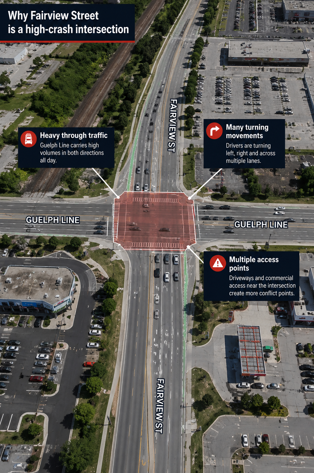 Aerial explainer graphic of Guelph Line and Fairview Street showing heavy through traffic, turning movements and nearby commercial access.