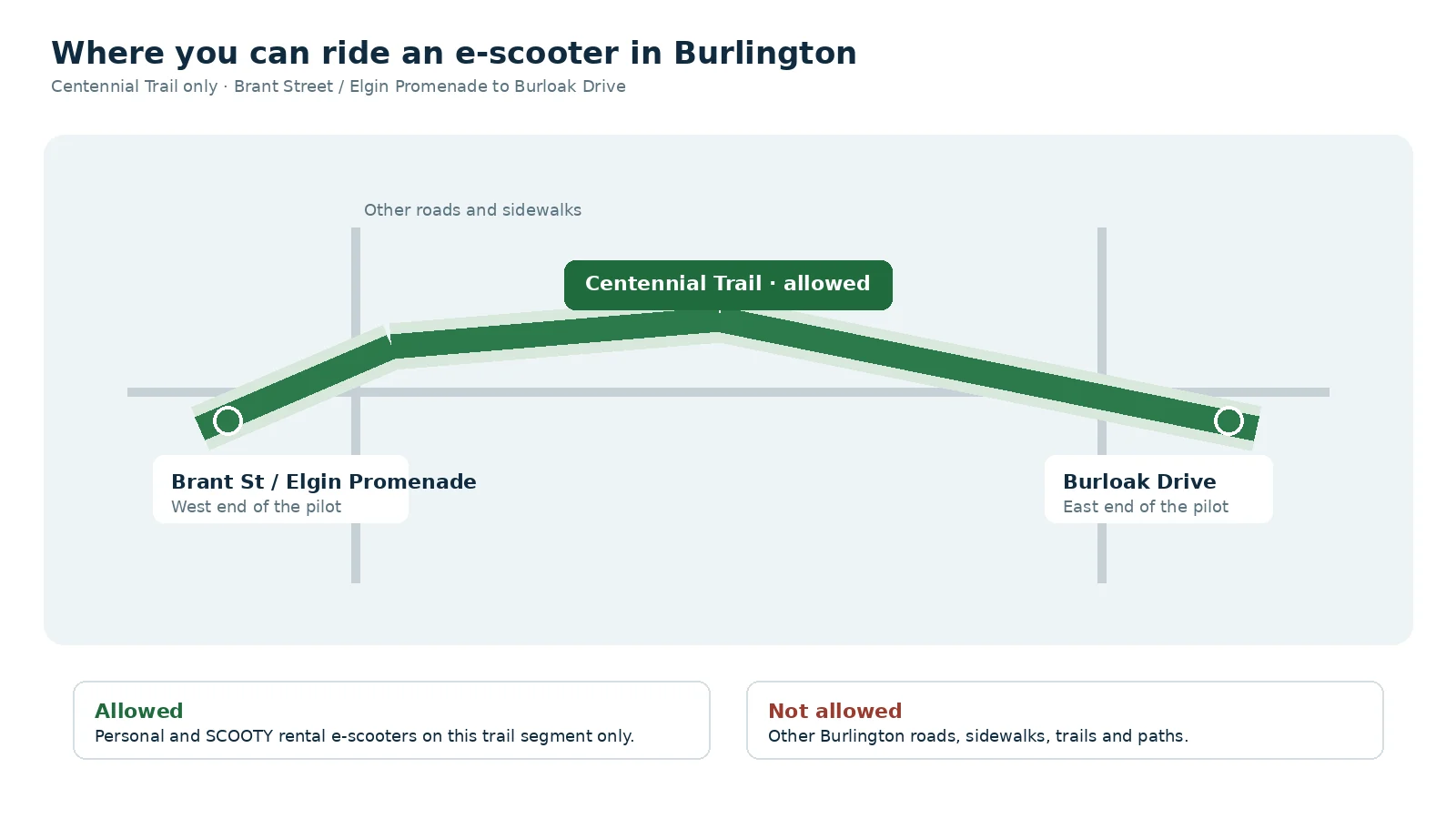 Diagram showing e-scooters are allowed only on Centennial Trail between Brant Street and Burloak Drive.